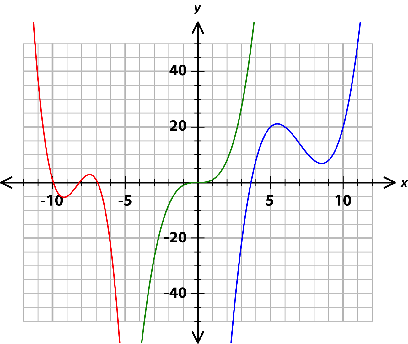 3 cubic graphs