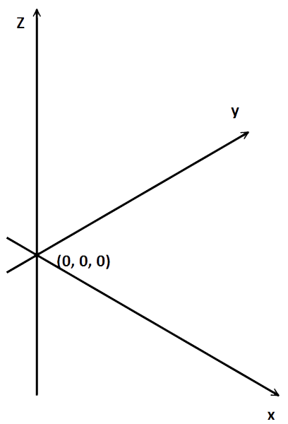 3D axes