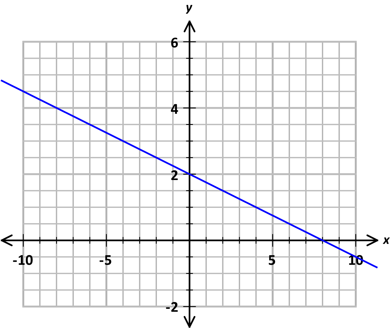 4y eq 8 - x