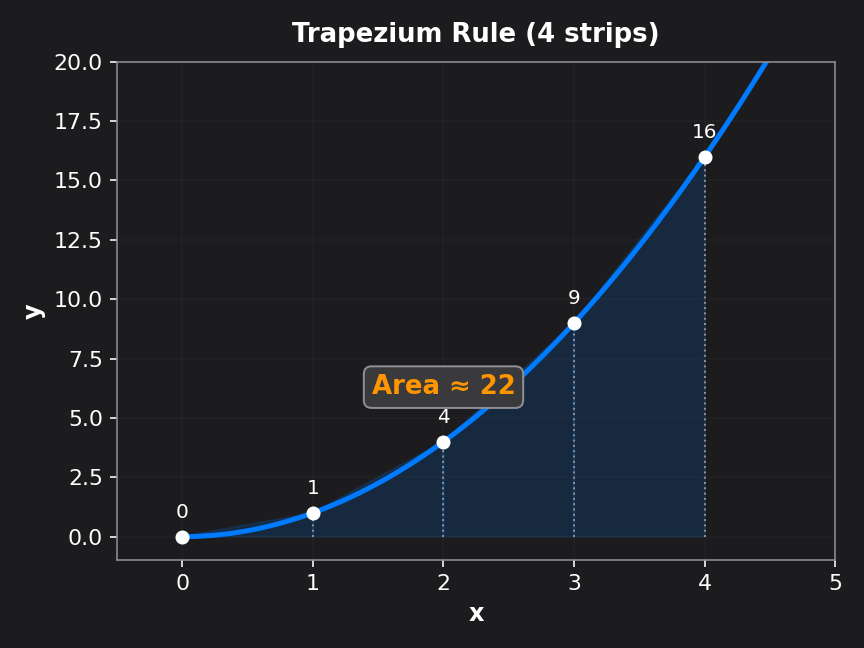 area under graph