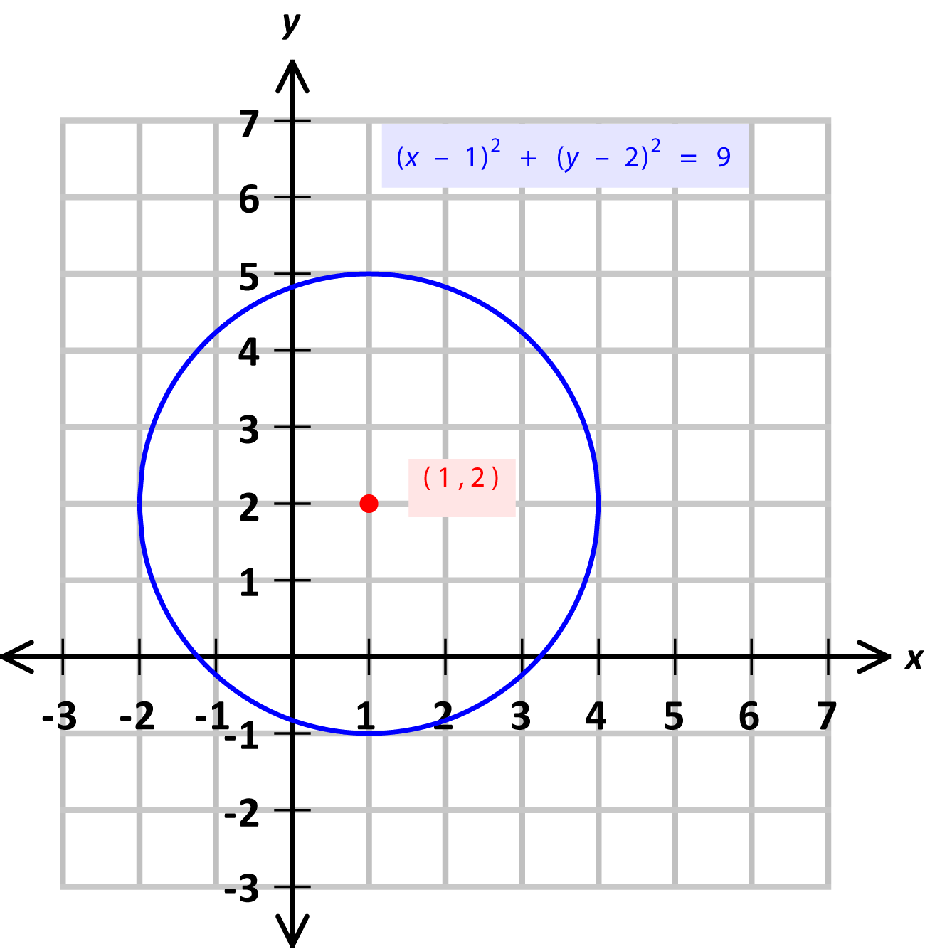 circle centre 1 2 rad 3