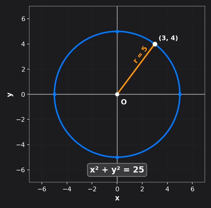 circle equation