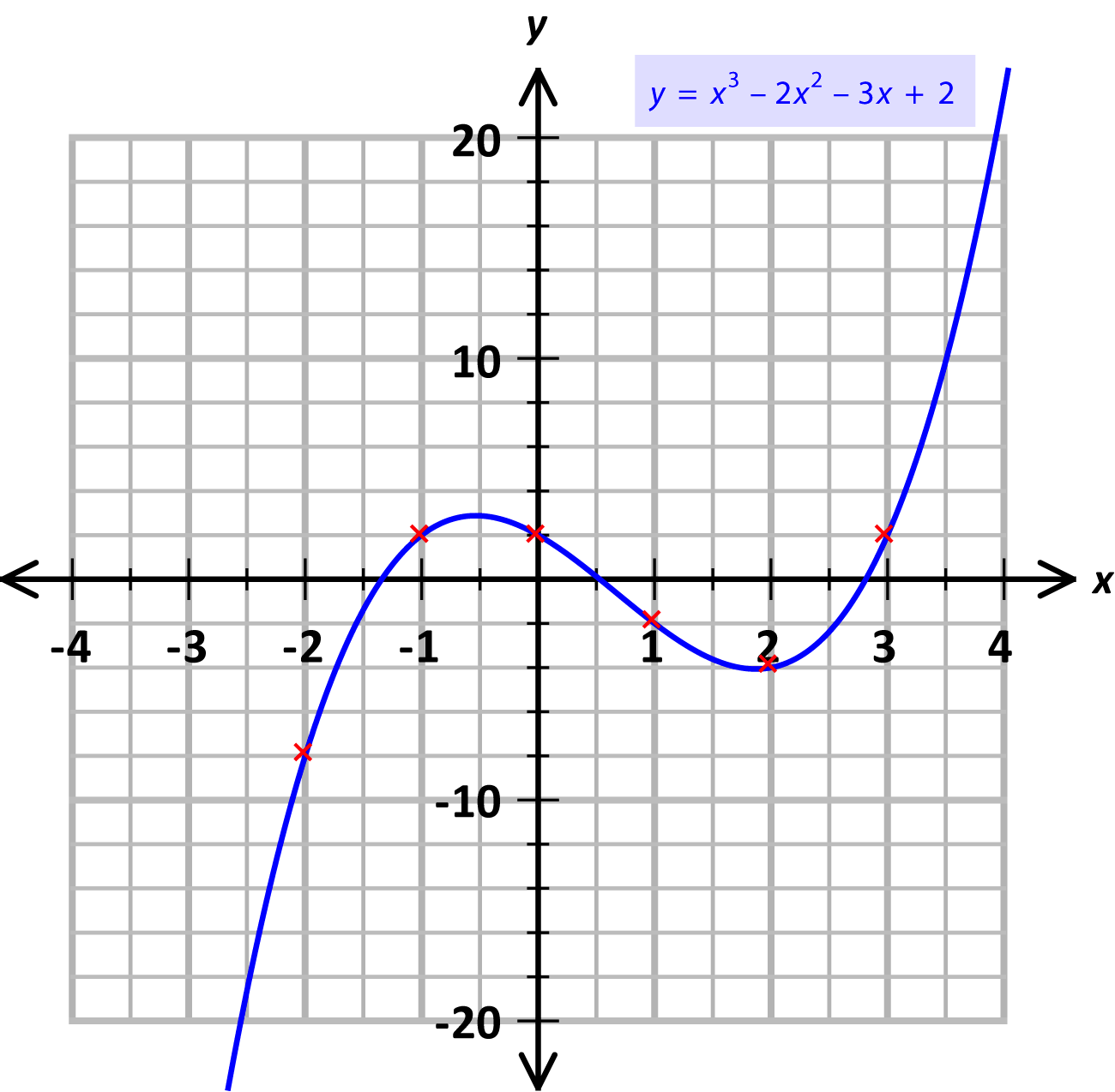 cubic sol b