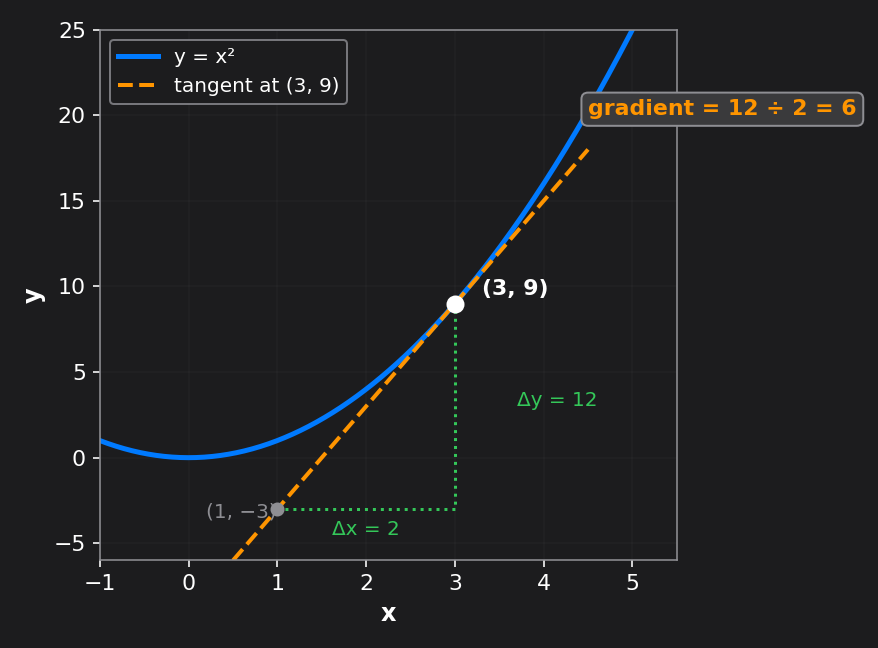 gradient of curve