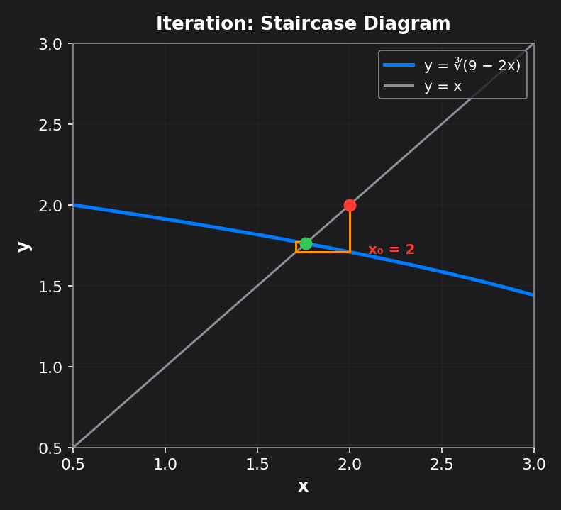 iteration staircase
