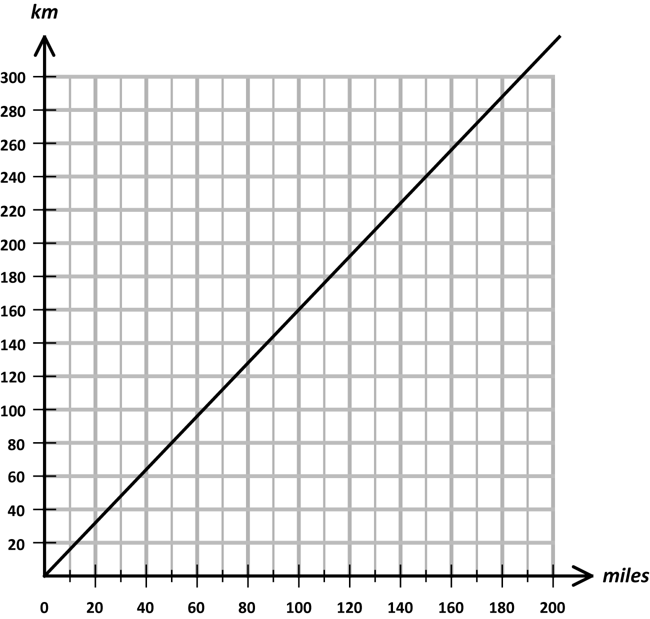miles to km graph