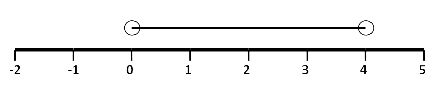number line gt 0 lt 4