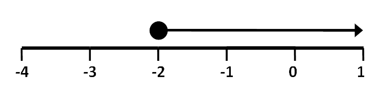 number line gte minus 2-note