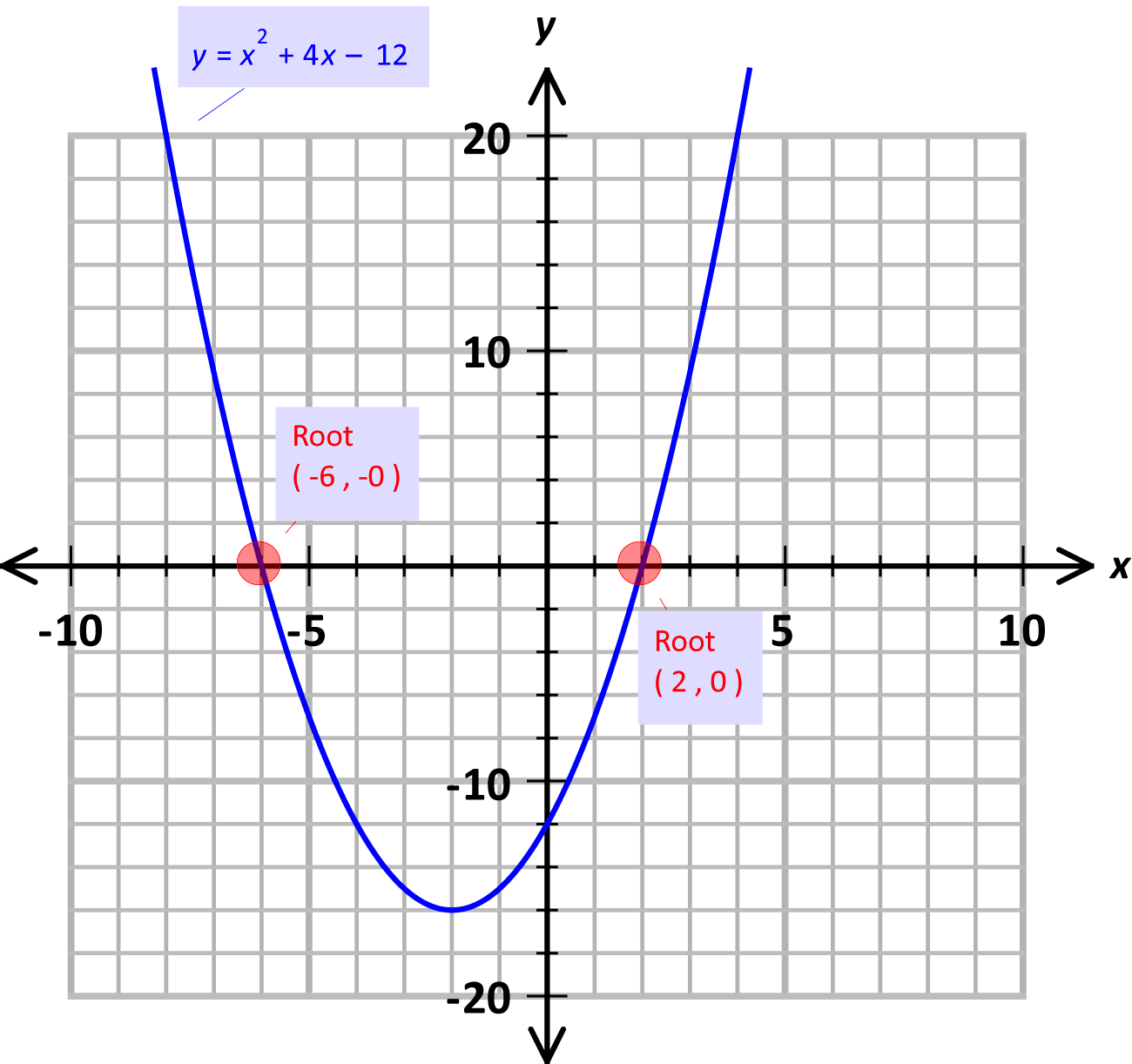 quad graph roots