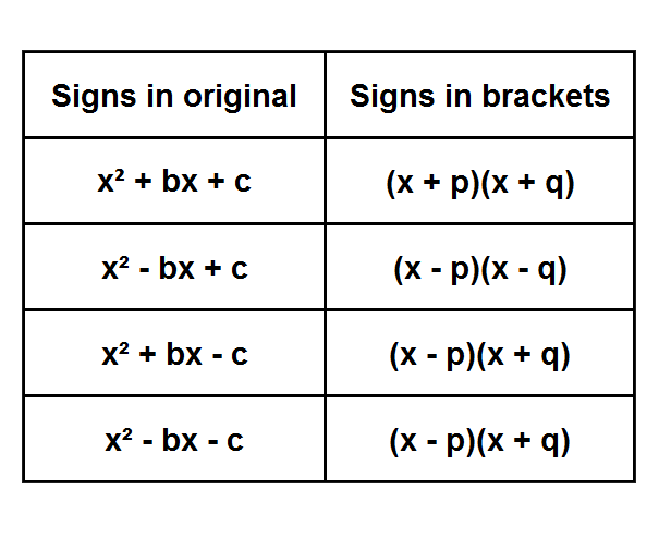 signs in a factored quad
