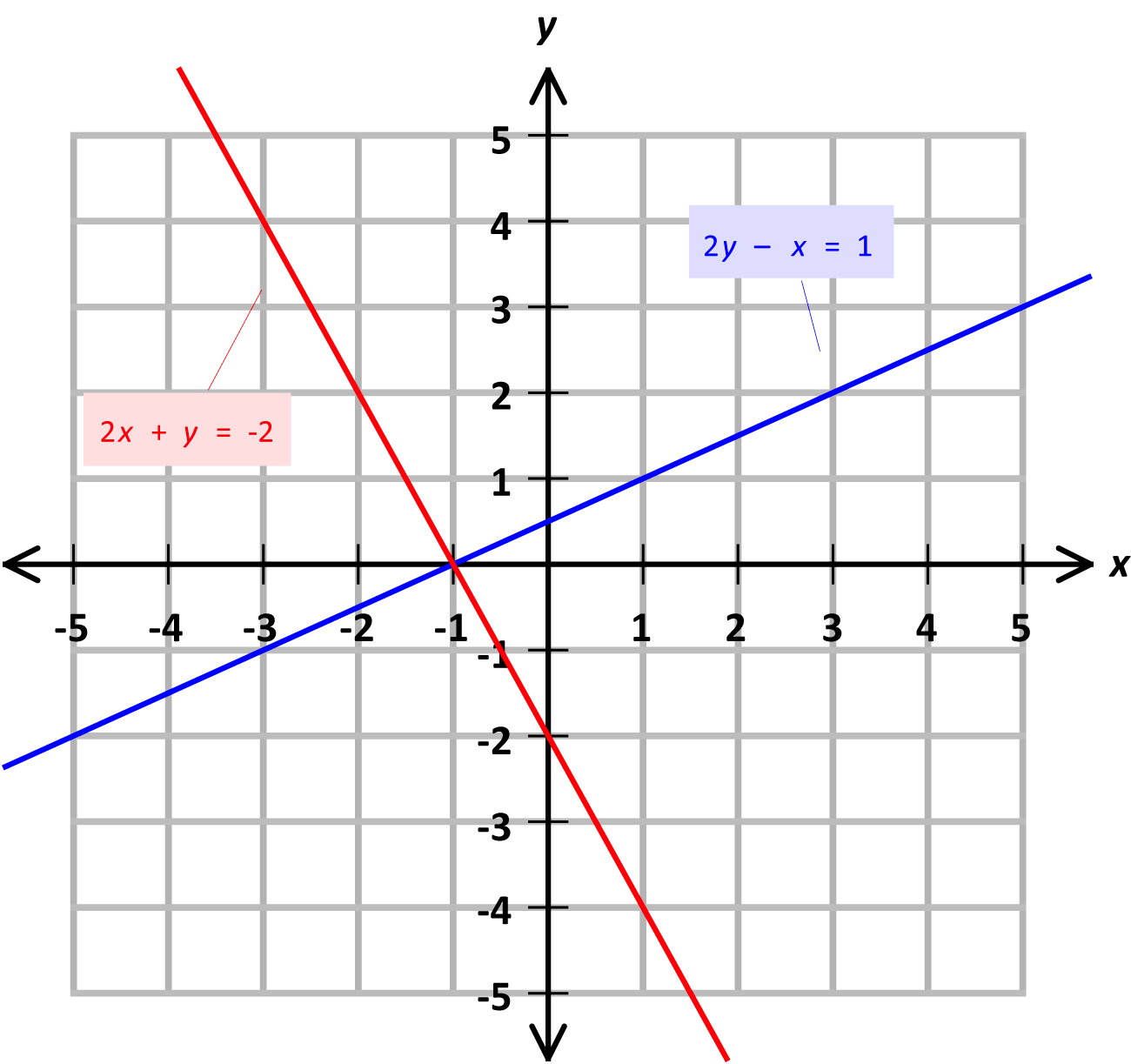 sim graph ex