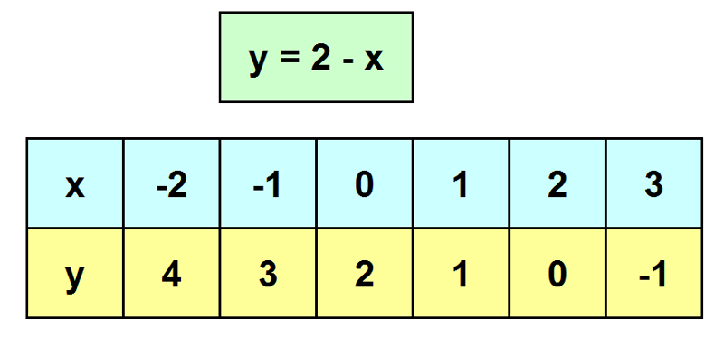 tab y eq 2 - x