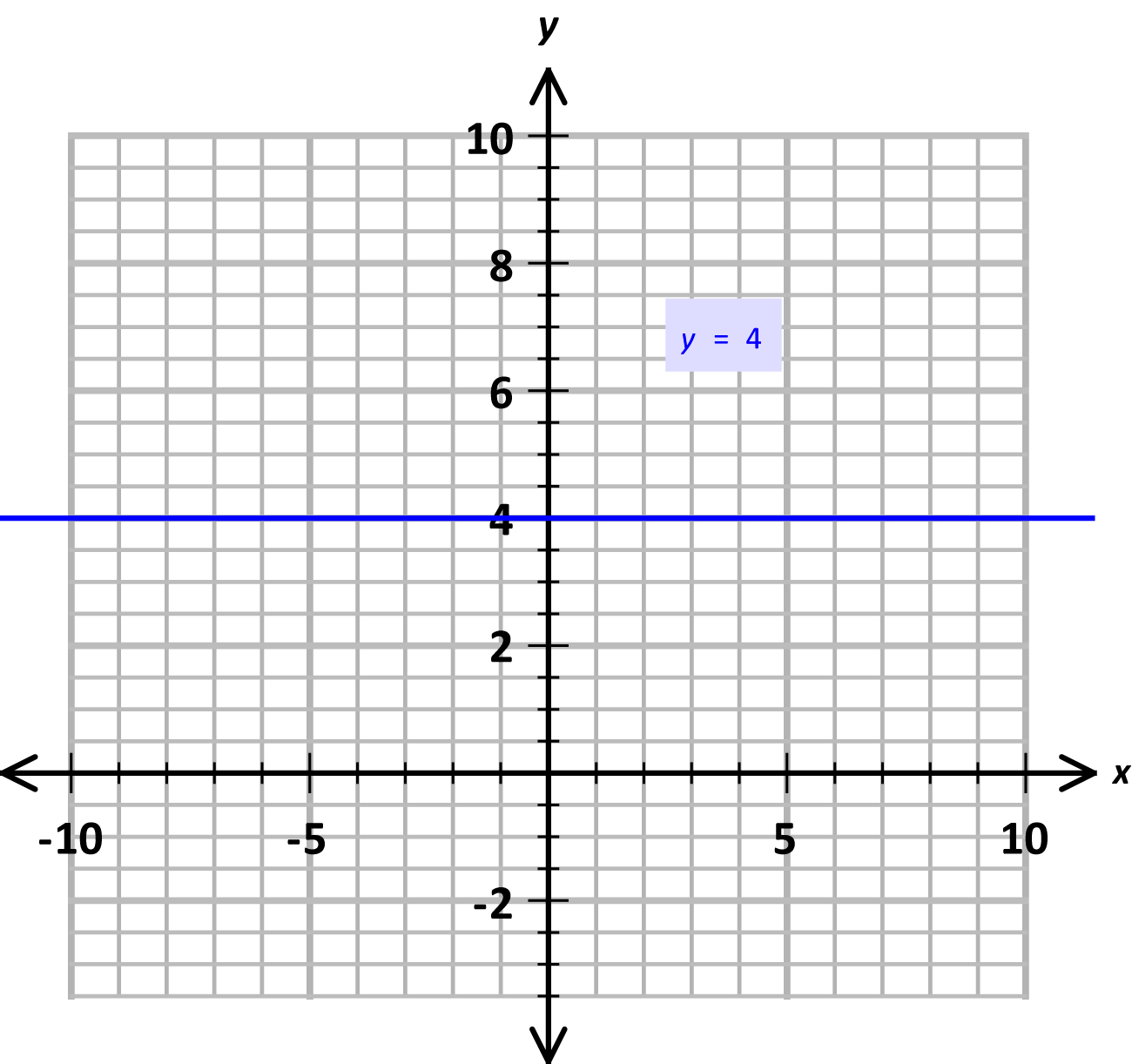 y eq 4