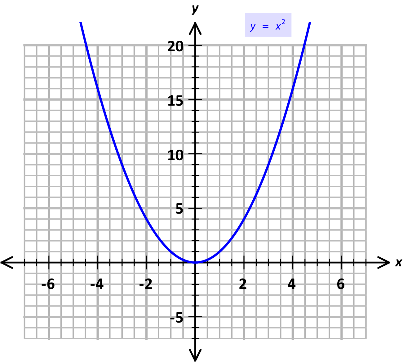 y eq x sq