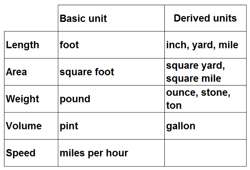 imperial units