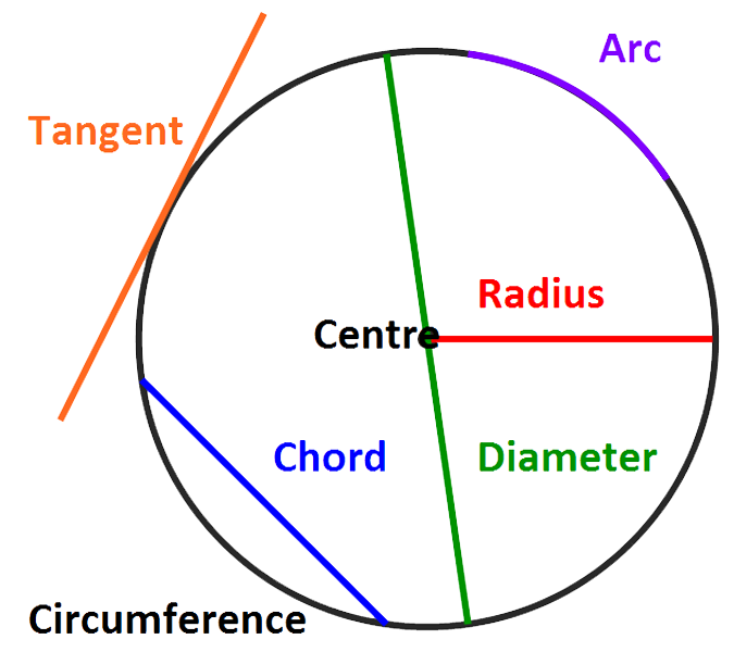 lines of a circle def
