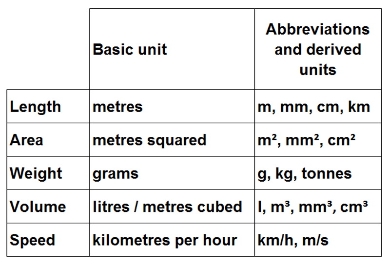 metric units