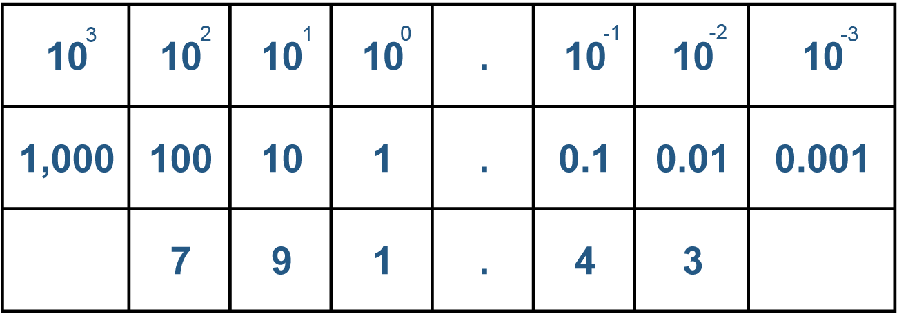 dec number system 791 pt 43