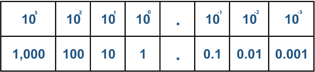 dec number system