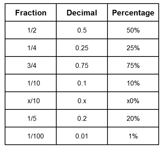 frac dec perc