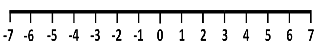 number line