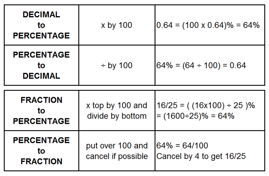 perc conv