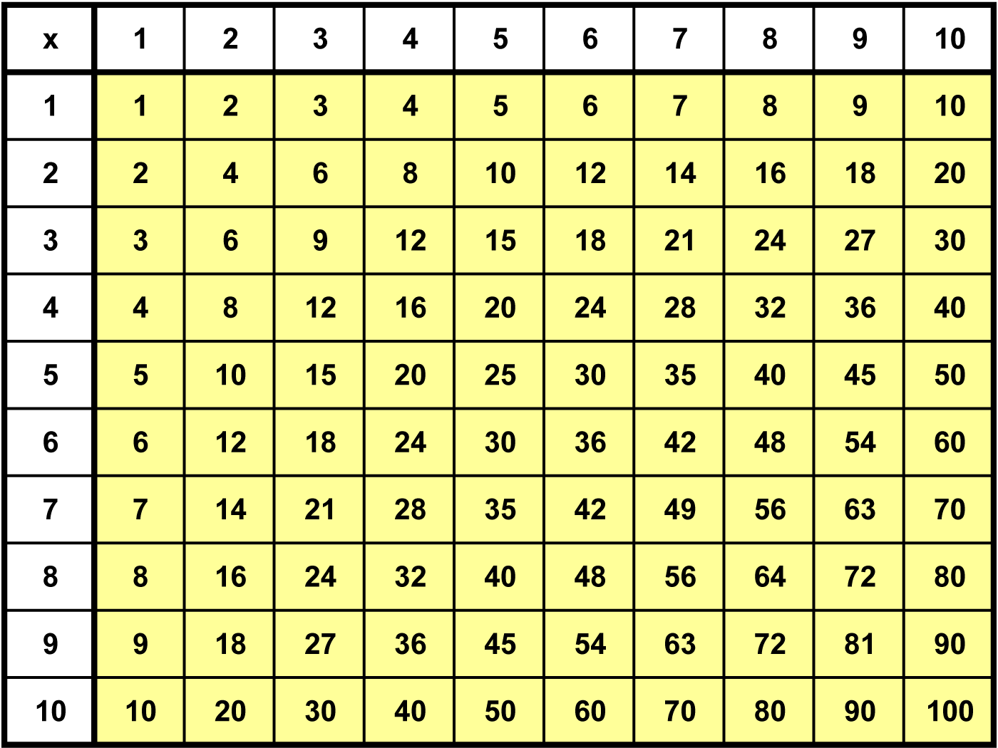 times tables