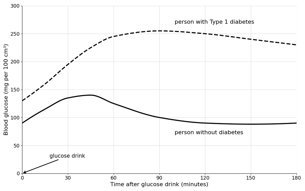bio blood glucose graph
