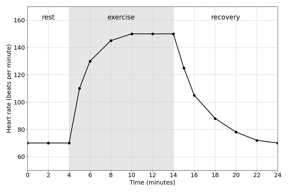 bio heart rate exercise graph