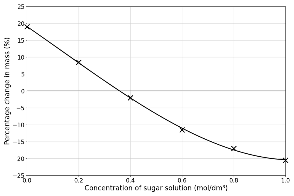 bio osmosis potato graph