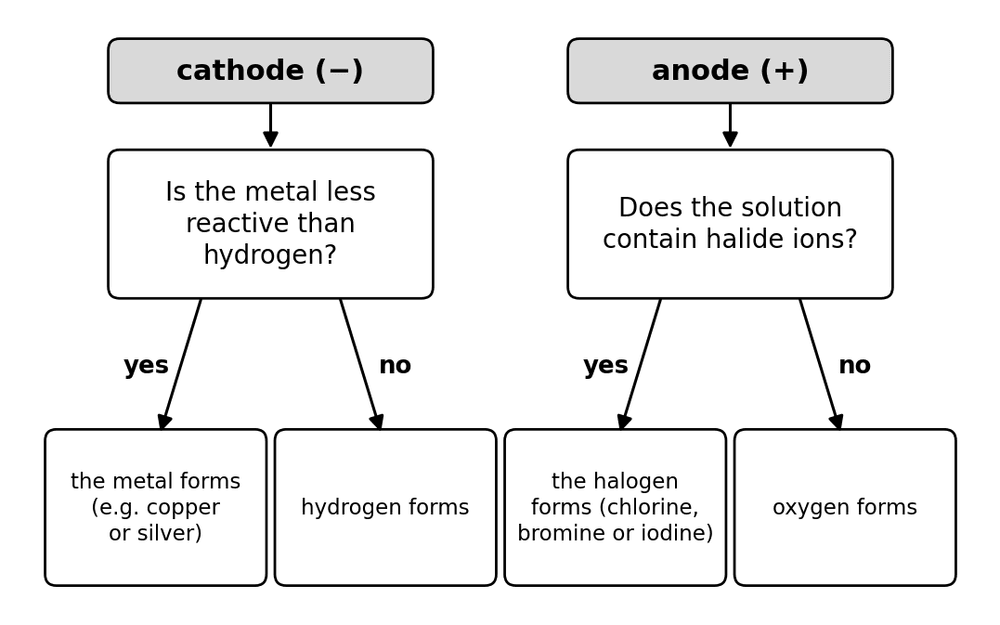 chem aqueous electrolysis rules
