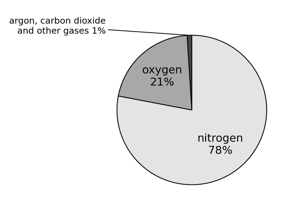 chem atmosphere composition pie
