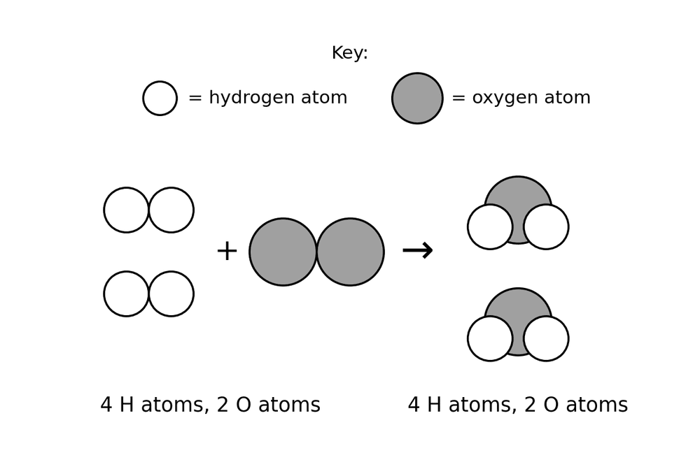 chem balanced equation particles