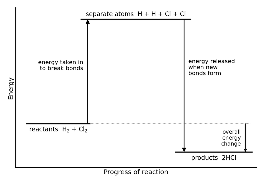 chem bond breaking and making