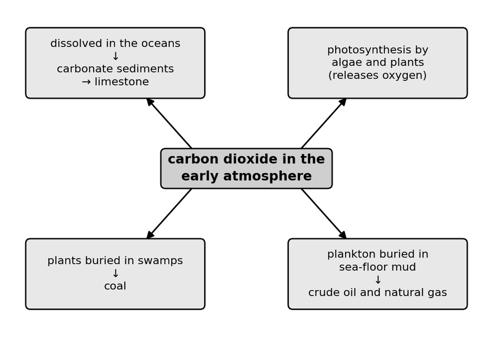 chem carbon dioxide removal