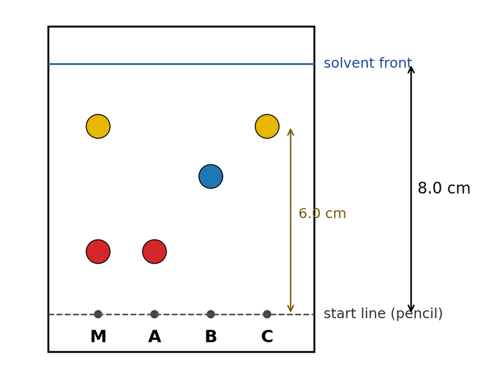 chem chromatogram rf values