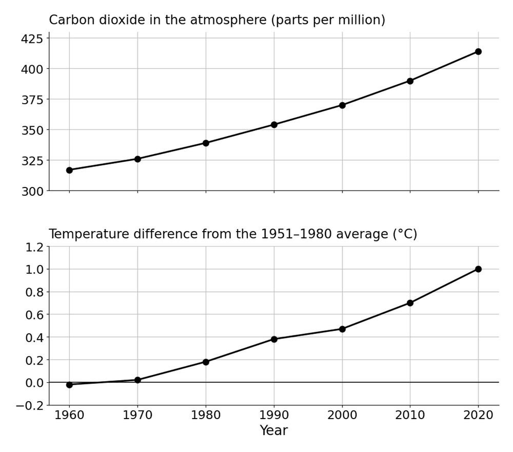 chem co2 temperature graph