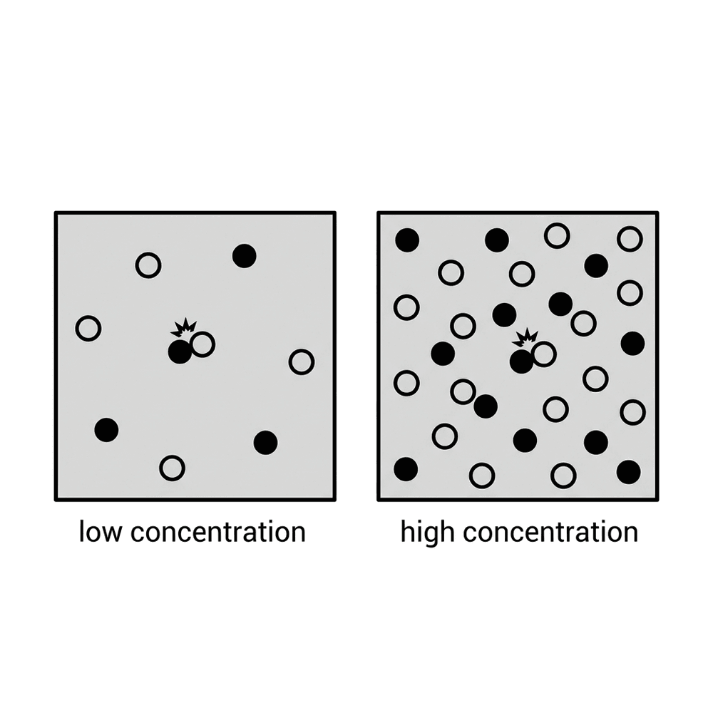 chem collision concentration particles