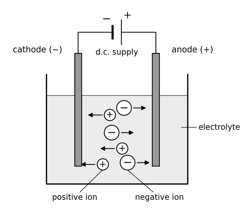 chem electrolysis ion movement