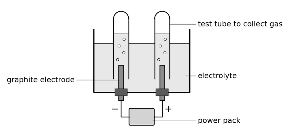 chem electrolysis practical