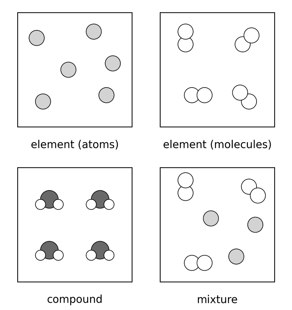 chem element compound mixture