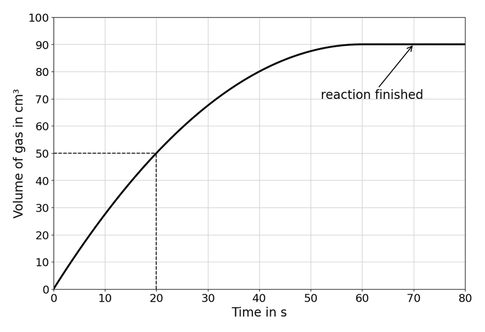 chem gas volume time graph