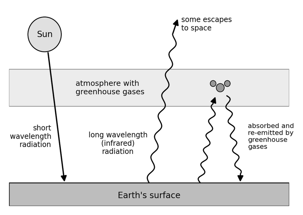 chem greenhouse effect