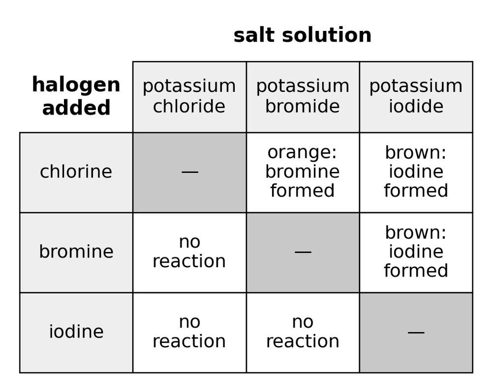 chem halogen displacement grid