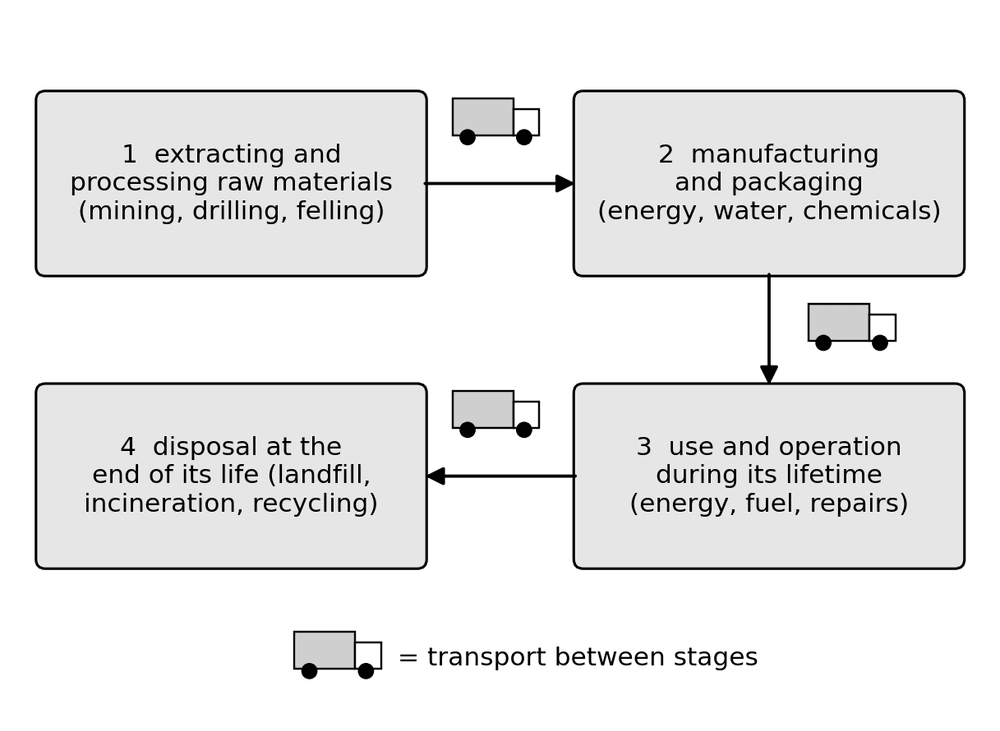 chem lca stages
