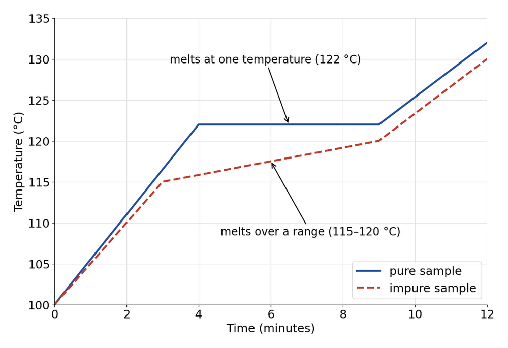 chem melting pure impure