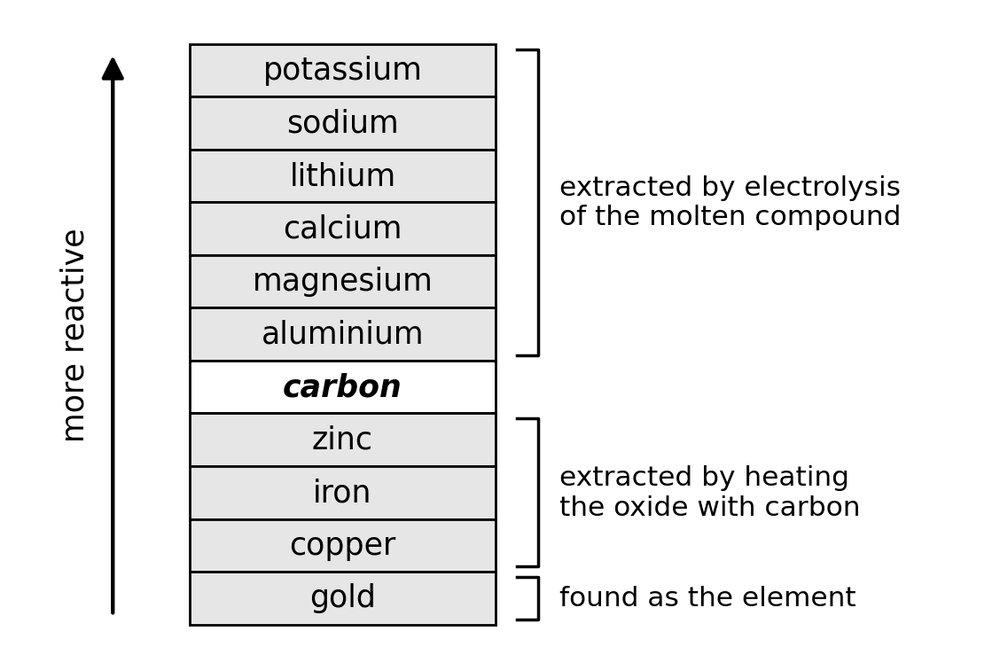 chem metal extraction methods