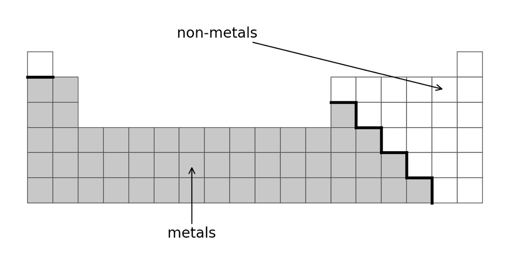 chem metals non-metals table
