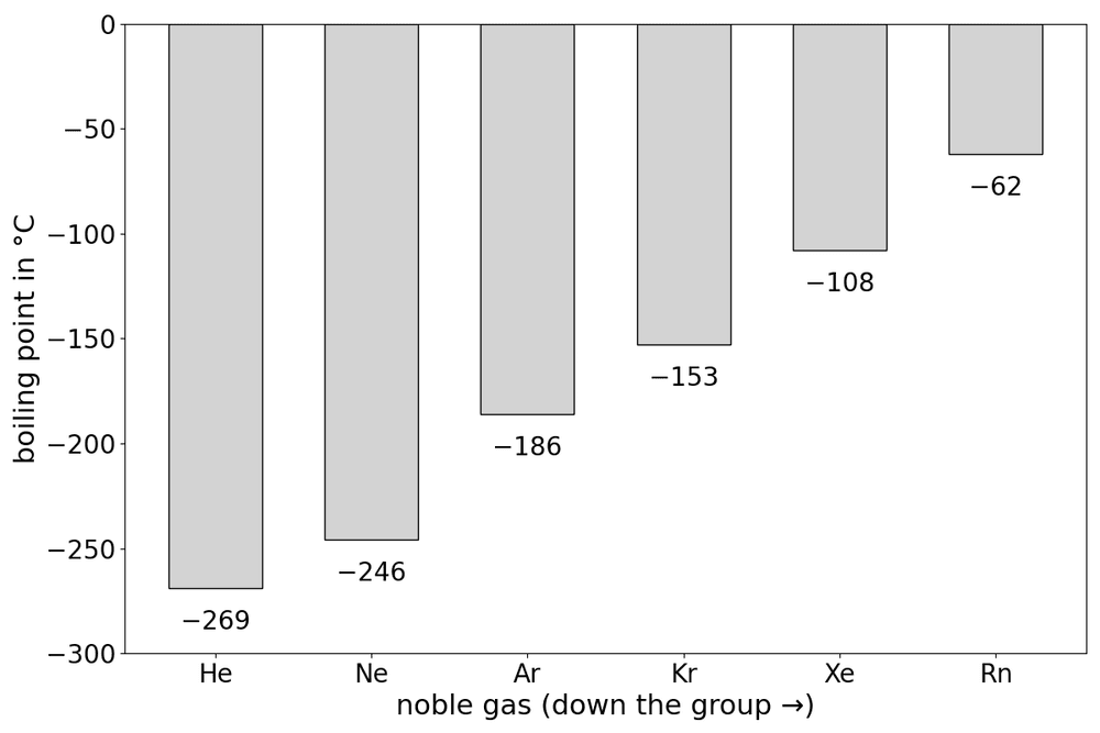 chem noble gas boiling points