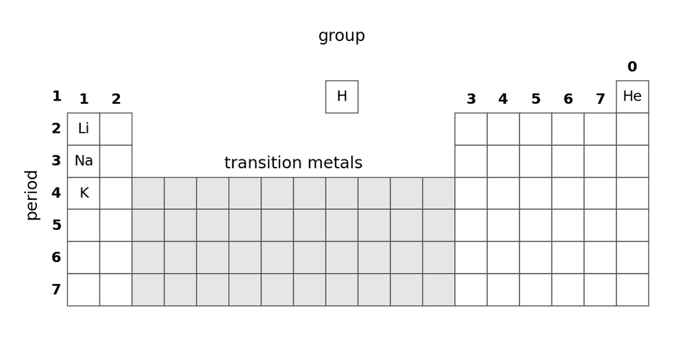 chem periodic table layout